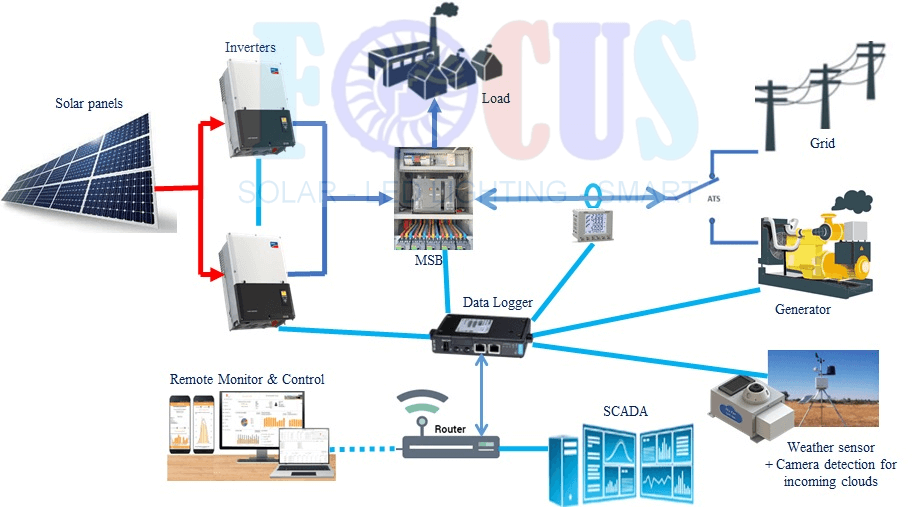 Zero export, hòa lưới bám tải, ngăn phát lên lưới, FOCUS SOLAR